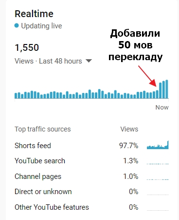 Перклад опису відео для шортс